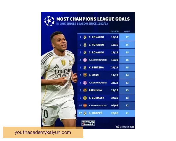 姆巴佩单赛季进球数领跑联赛，状态持续提升